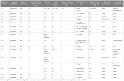Case Report: Thrombopoietin receptor agonists in resistant thrombocytopenia in pregnancy: a case series and review of literature